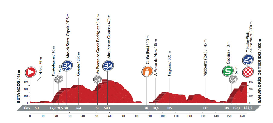 Profil der 4. Etappe der Vuelta 2016 (©A.S.O.)