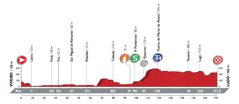 Profil der 5. Etappe der Vuelta 2016 (©A.S.O.)