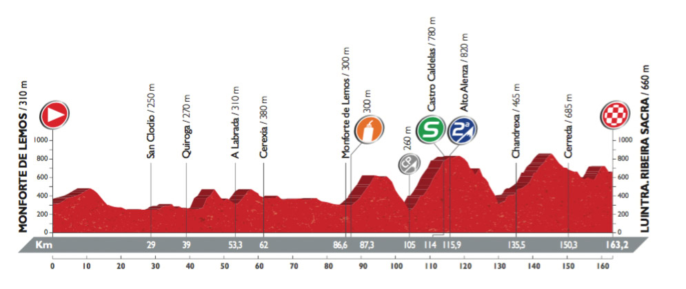 Profil der 6. Etappe der Vuelta 2016 (©A.S.O.)