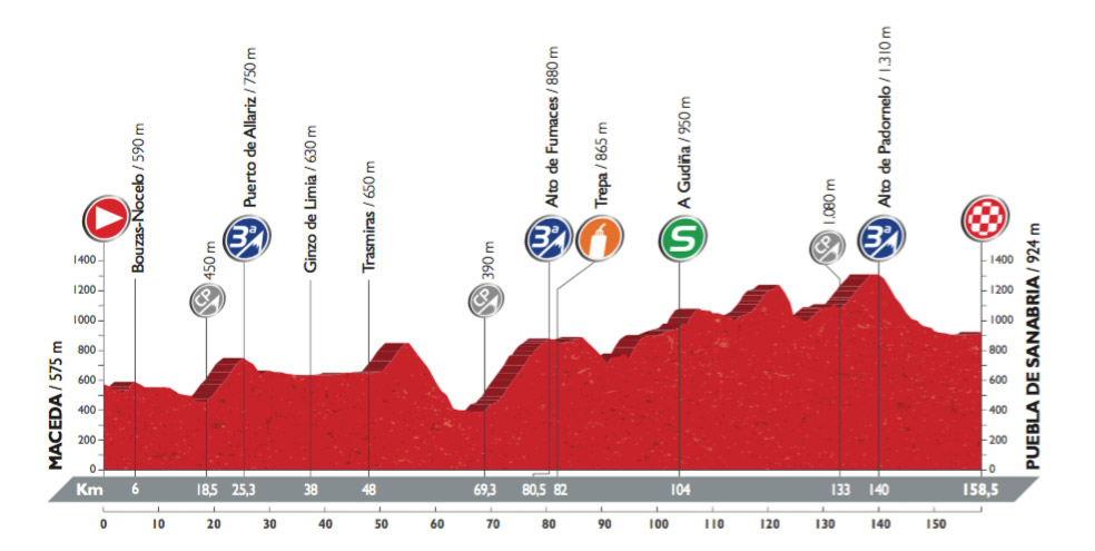 Profil der 7. Etappe der Vuelta 2016 (©A.S.O.)