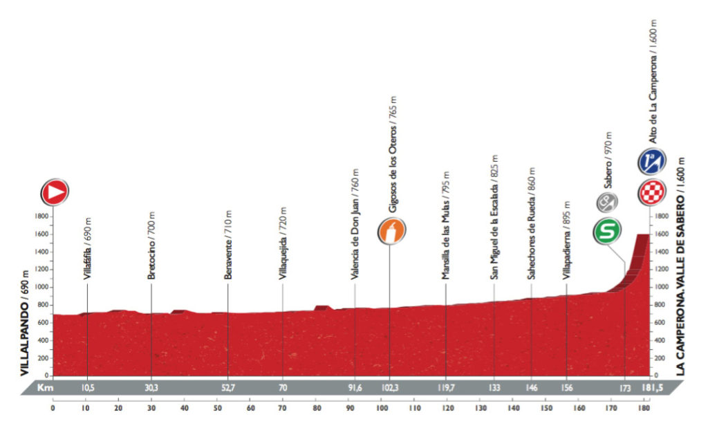 Profil der 8. Etappe der Vuelta 2016 (©A.S.O.)