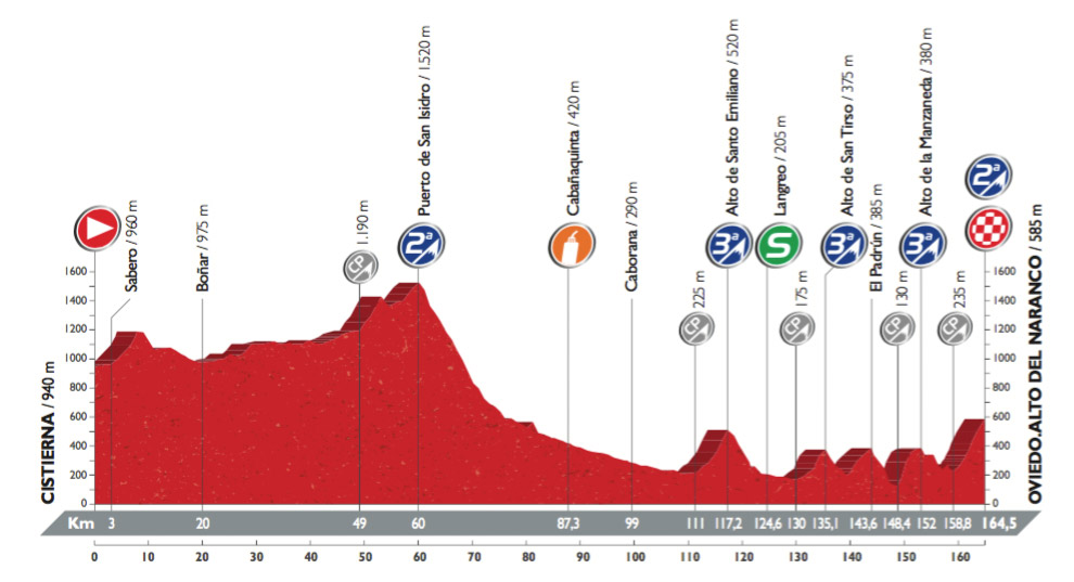 Profil der 9. Etappe der Vuelta 2016 (©A.S.O.)