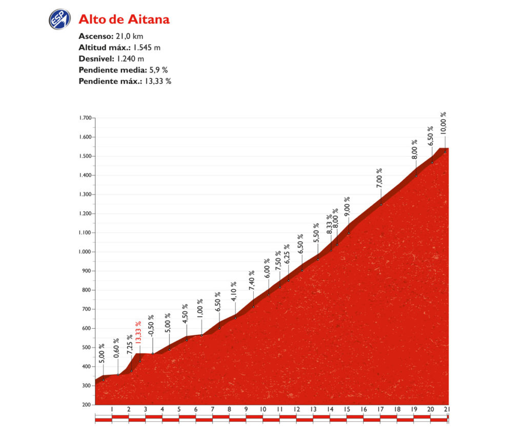 Profil des Alto de Aitana – der Schlussanstieg der 20. Etappe der Vuelta 2016