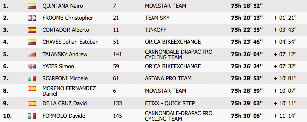 Der Stand der Gesamtwertung nach der 19. Etappe der Vuelta 2016