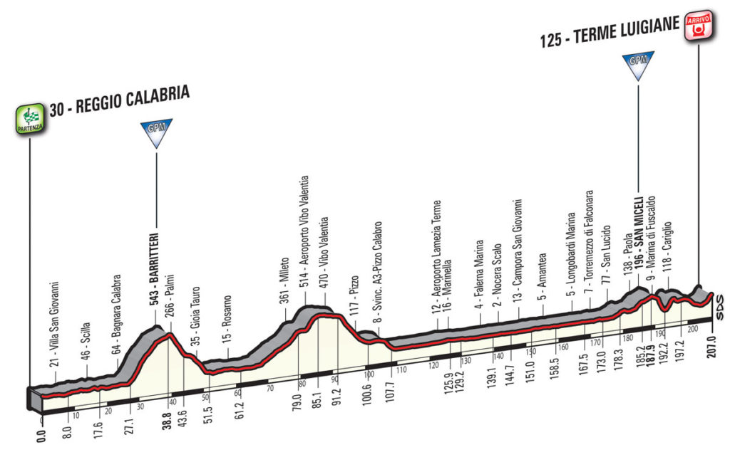 Das Profil der 6. Etappe des Giro d'Italia 2017