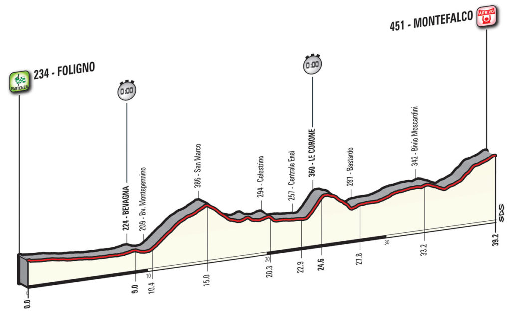 Das Profil der 10. Etappe des Giro d'Italia 2017