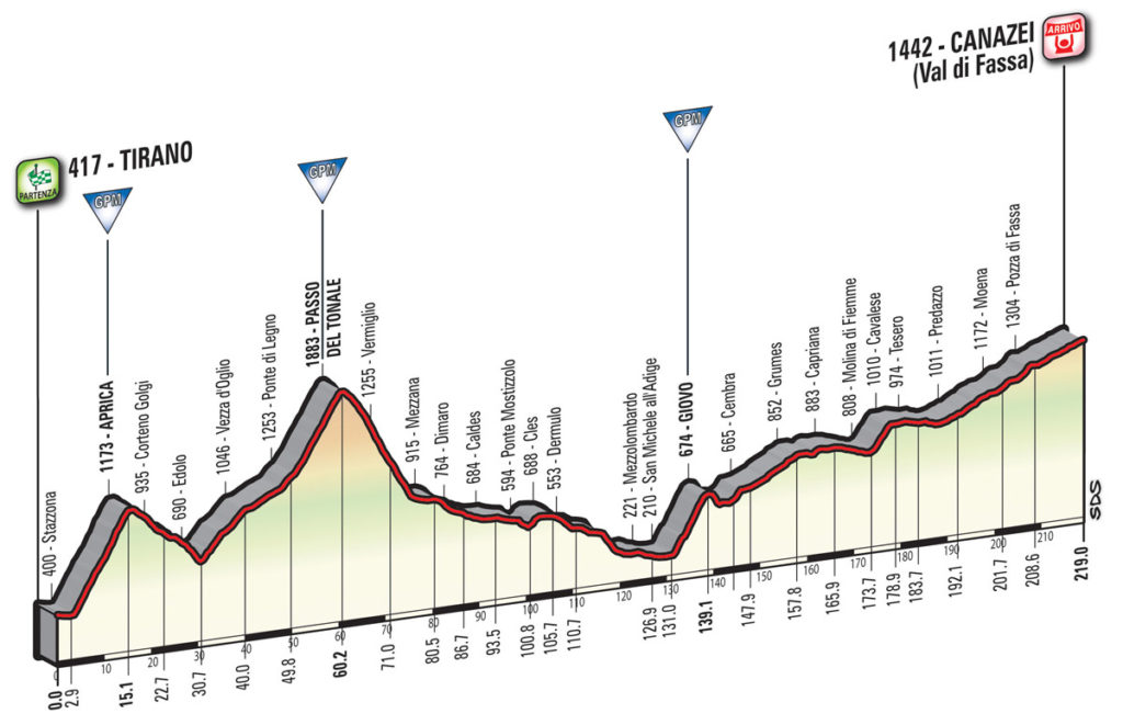 Das Profil der 17. Etappe des Giro d'Italia 2017
