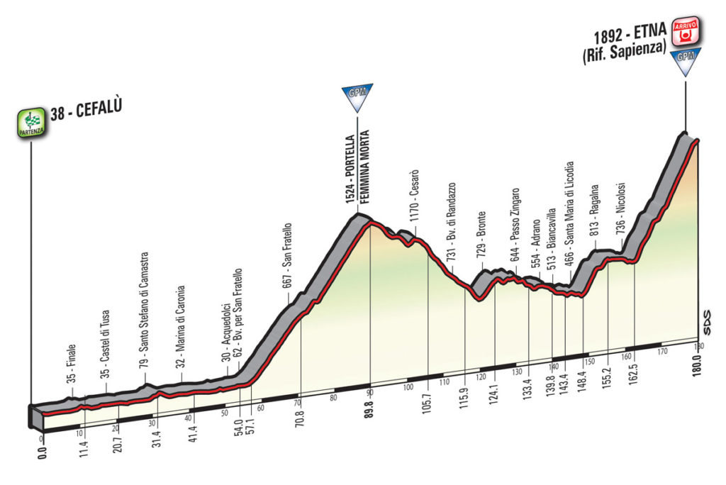 Das Profil der 4. Etappe des Giro d'Italia 2017