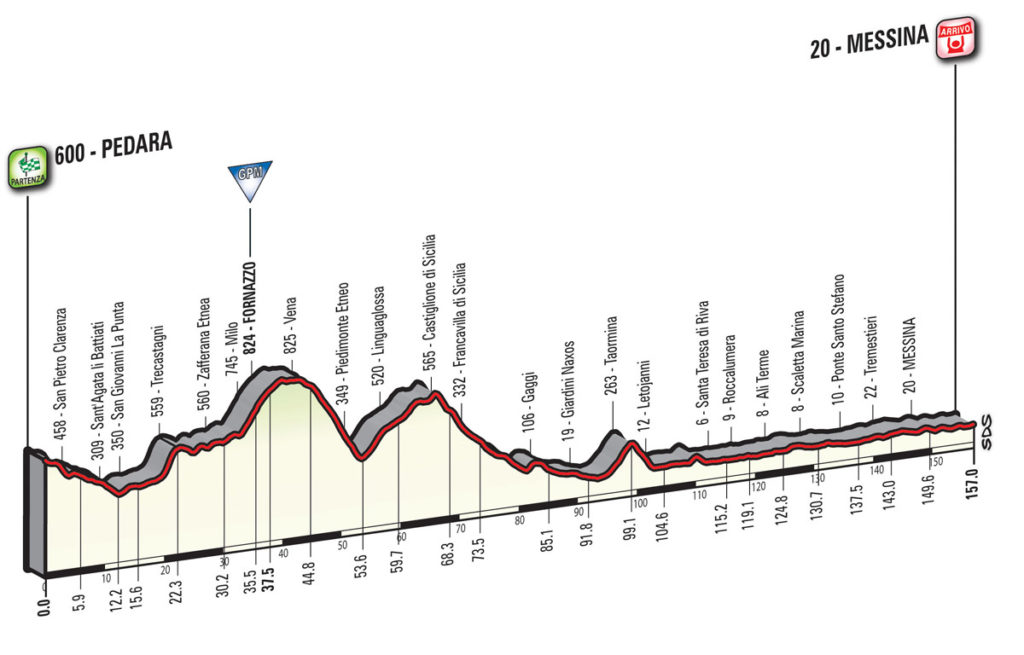 Das Profil der 5. Etappe des Giro d'Italia 2017