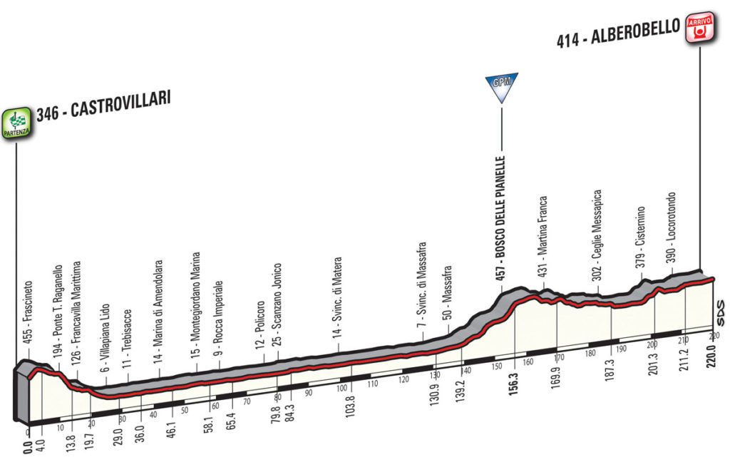 Das Profil der 7. Etappe des Giro d'Italia 2017