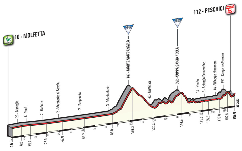 Das Profil der 8. Etappe des Giro d'Italia 2017