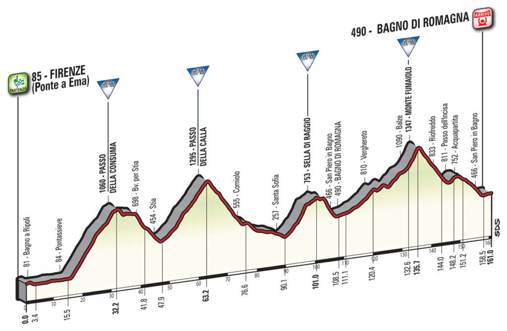 Das Profil der 11. Etappe des Giro d'Italia 2017