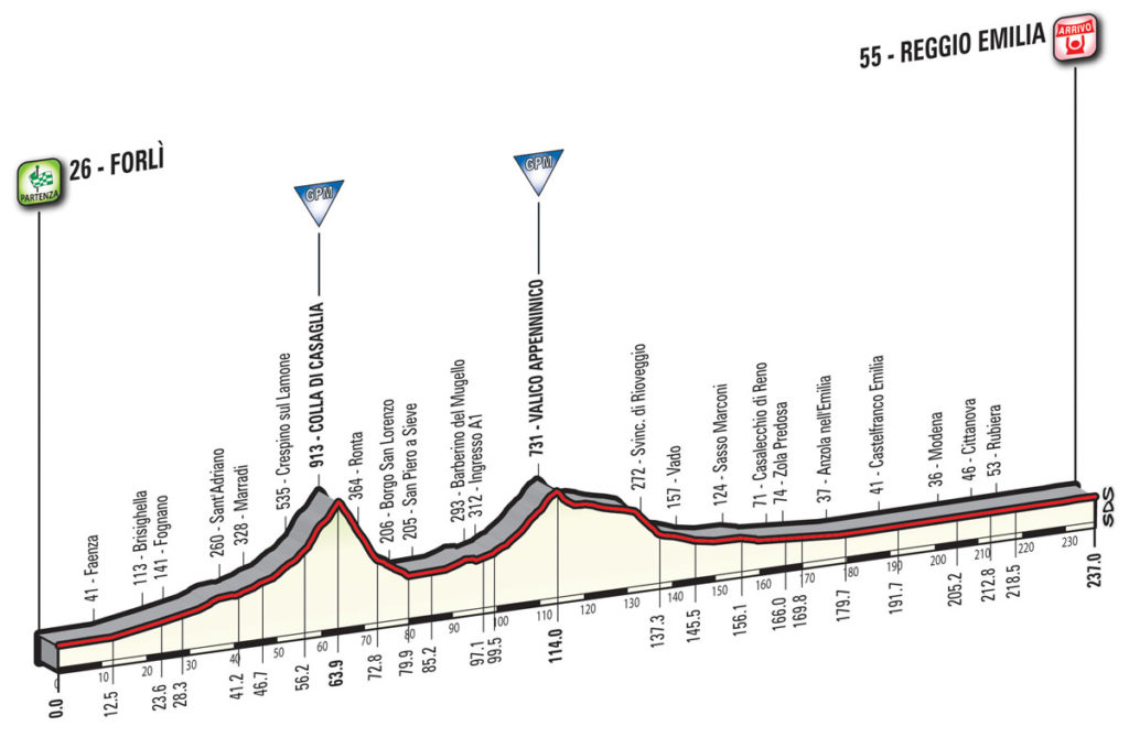 Das Profil der 12. Etappe des Giro d'Italia 2017
