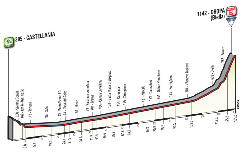 Das Profil der 14. Etappe des Giro d'Italia 2017