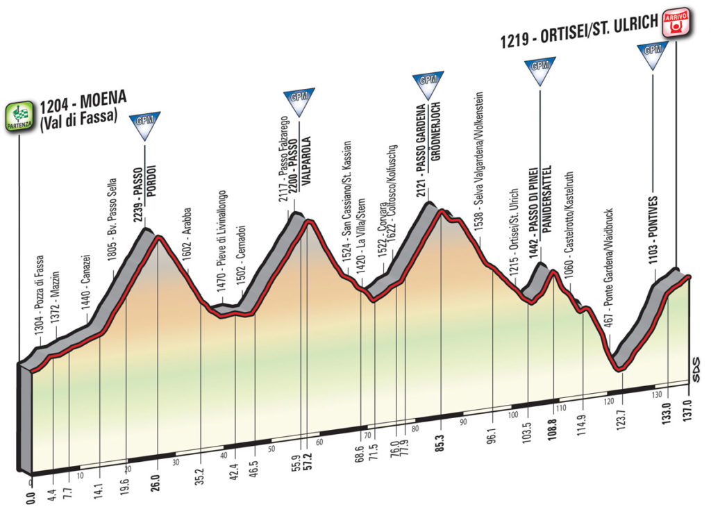 Das Profil der 18. Etappe des Giro d'Italia 2017