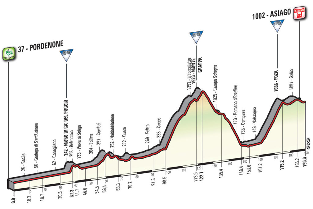 Das Profil der 20. Etappe des Giro d'Italia 2017