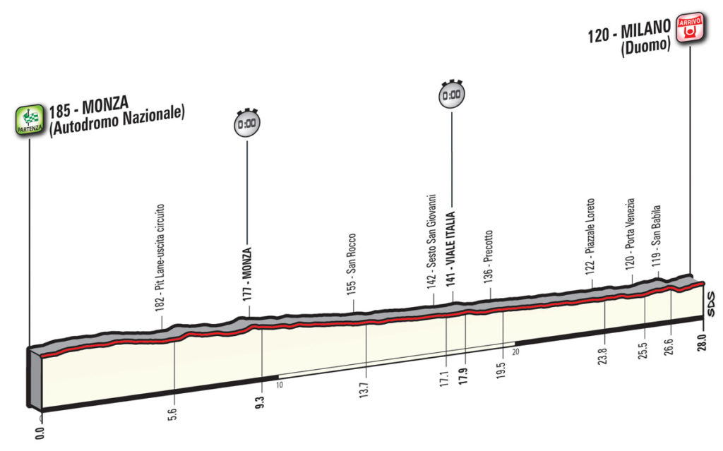 Das Profil der 21. Etappe des Giro d'Italia 2017