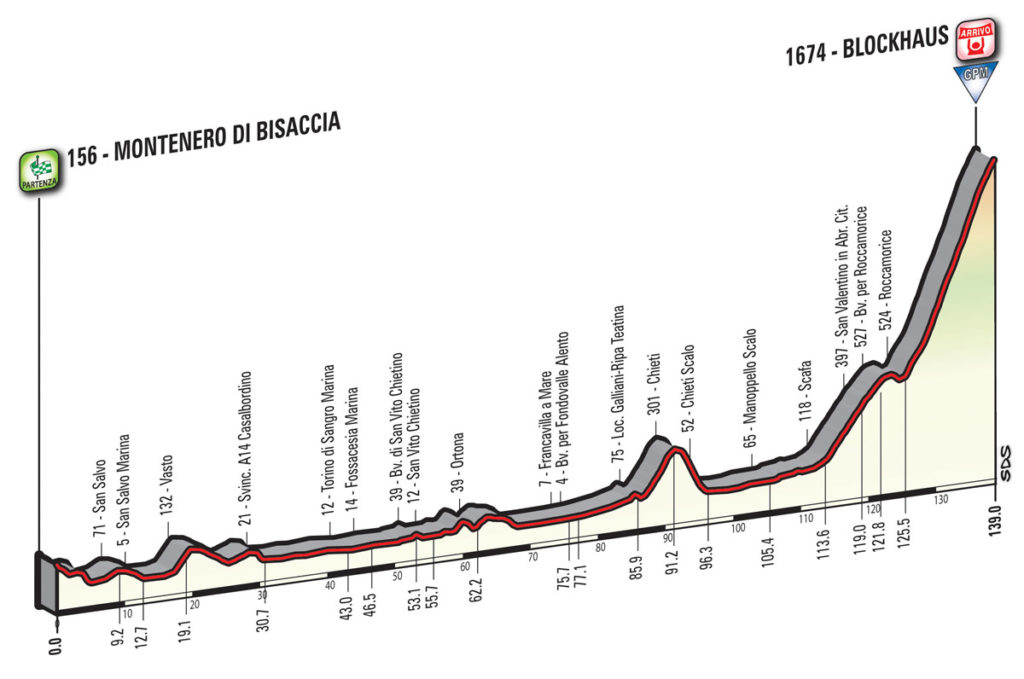 Das Profil der 9. Etappe des Giro d'Italia 2017