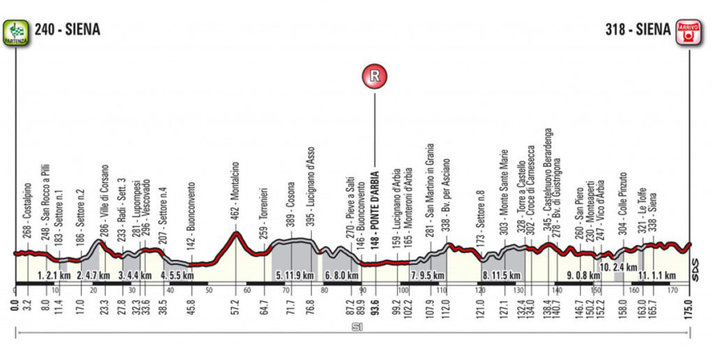 Profil der Strade Bianche 2017
