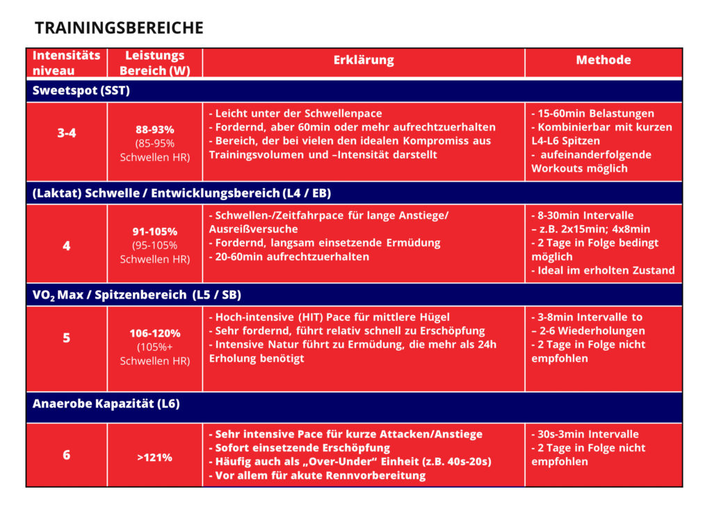 Die verschiedenen Trainingsbereiche