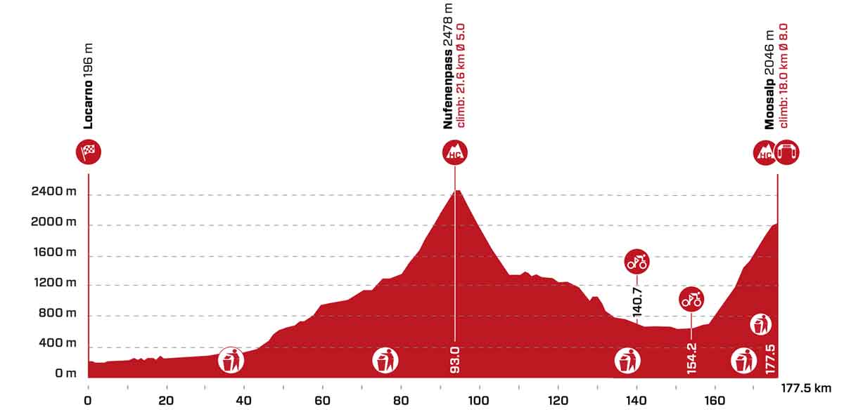 Tour de Suisse 2022 Strecke, Karte, Etappen, Profile Vorschau 