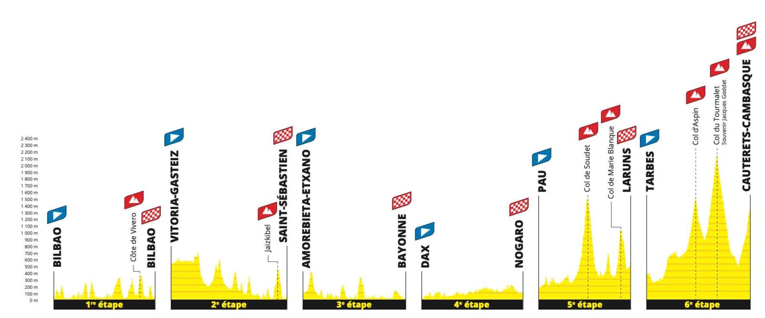 Tour de France 2023 Strecke & Etappen der 110. FrankreichRundfahrt 