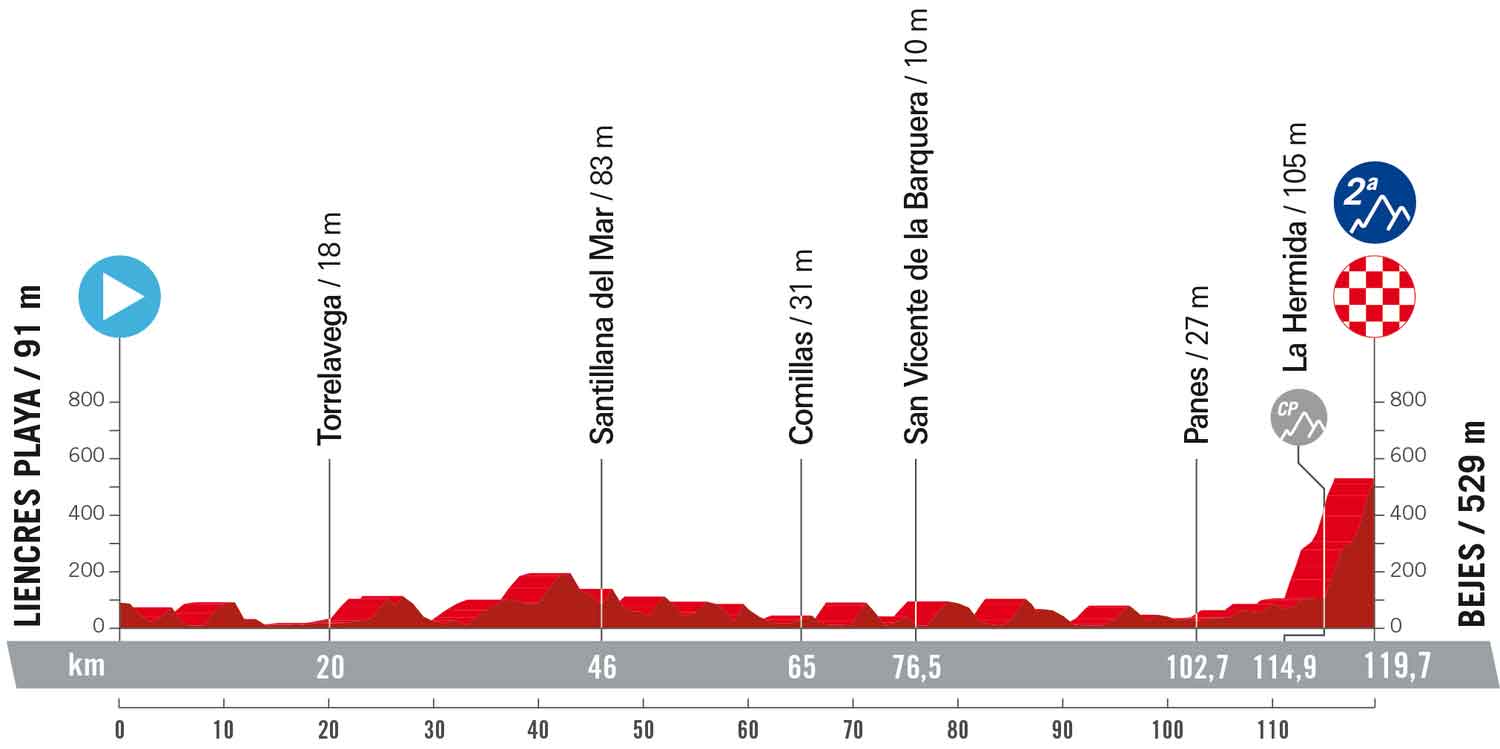 Vuelta 2023 Strecke, Etappen, Profile der SpanienRundfahrt 2023 Seite 16 von 21