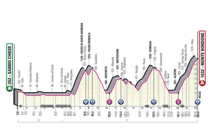 Giro23_E16_profil