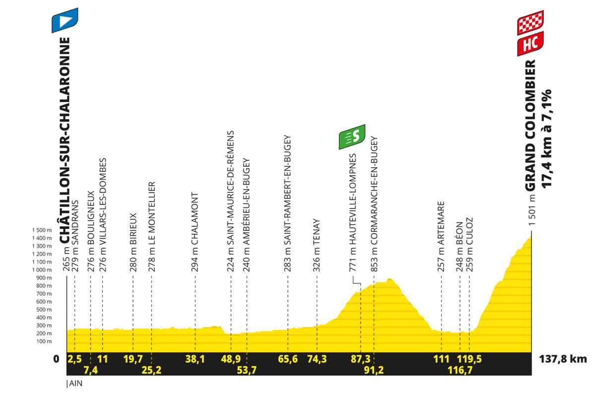 Tour de France Profil, Karte, Anstiege Vorschau auf Etappe 13