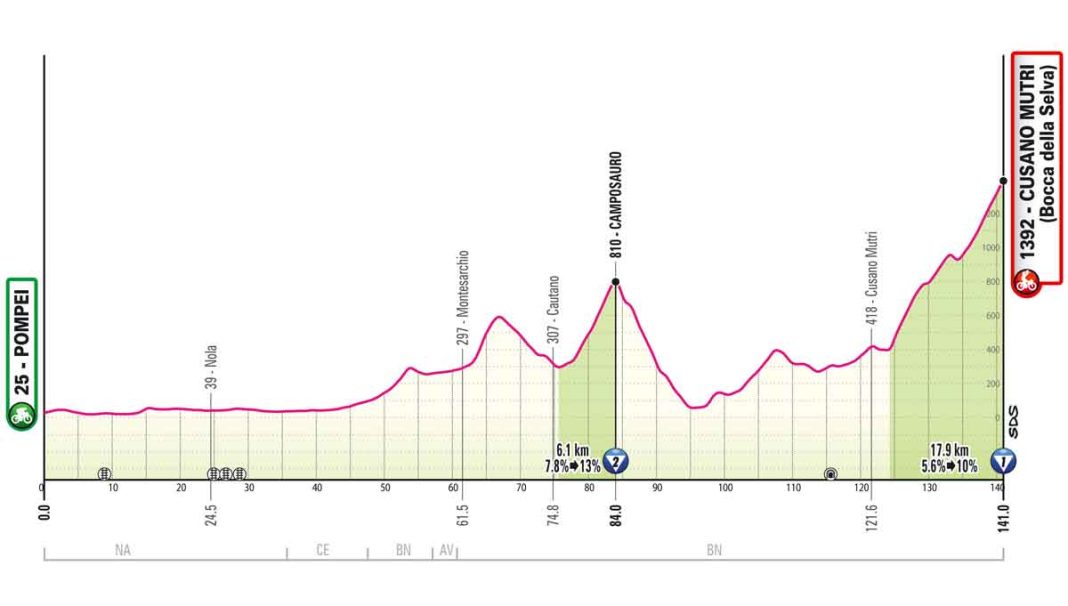 Giro d’Italia 2024 Strecke, Etappen, Profile der 107. Italien