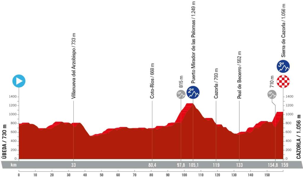 LaVuelta24 Die Strecke, Etappen & Profile der Vuelta a España 2024