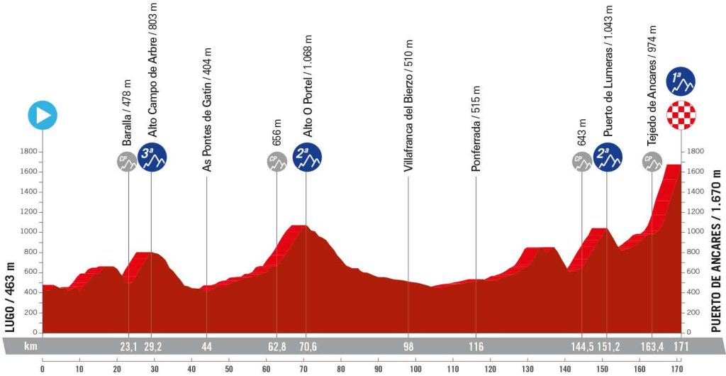 LaVuelta24 Die Strecke, Etappen & Profile der Vuelta a España 2024