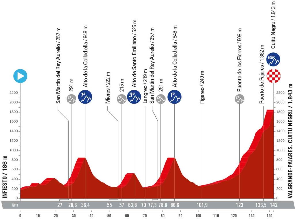 LaVuelta24 Die Strecke, Etappen & Profile der Vuelta a España 2024