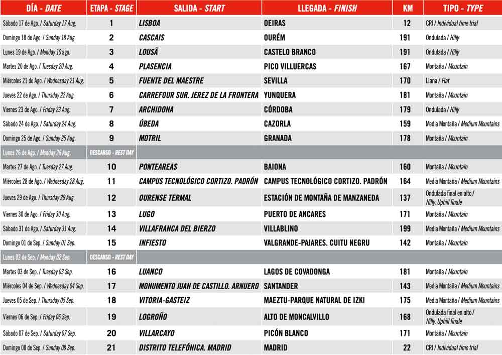 LaVuelta24 Die Strecke, Etappen & Profile der Vuelta a España 2024