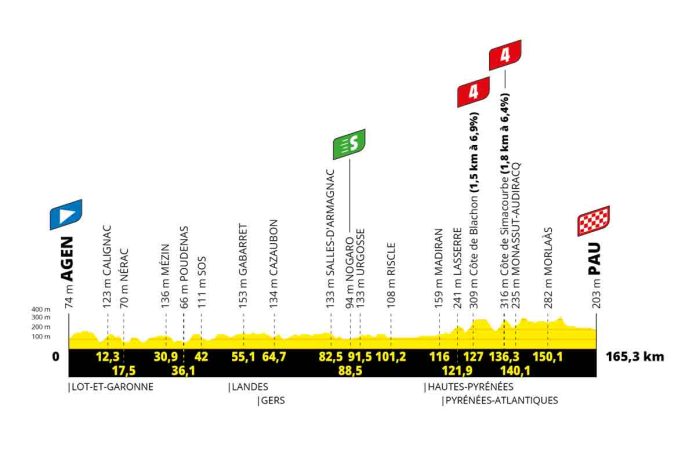 Profil-TDF24---Etape-13