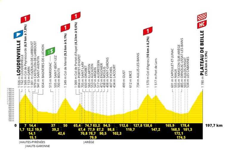 Tour de France 2024 Karte, Profil, Anstiege Vorschau auf Etappe 15