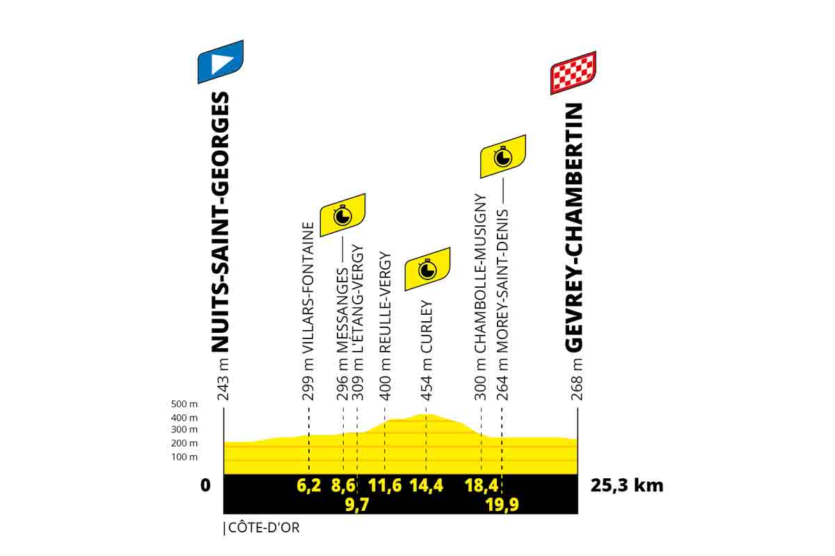 Tour de France 2024 Strecke, Startliste Vorschau auf Etappe 7 25,3