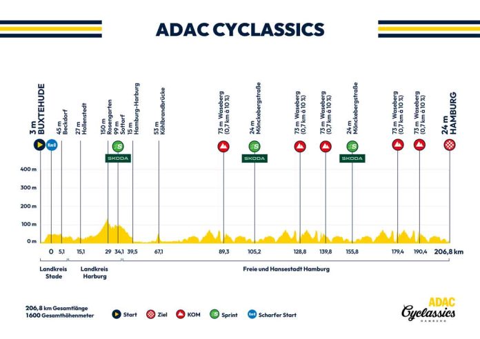 250521_Hoehenprofil_Cyclassics_FIN3