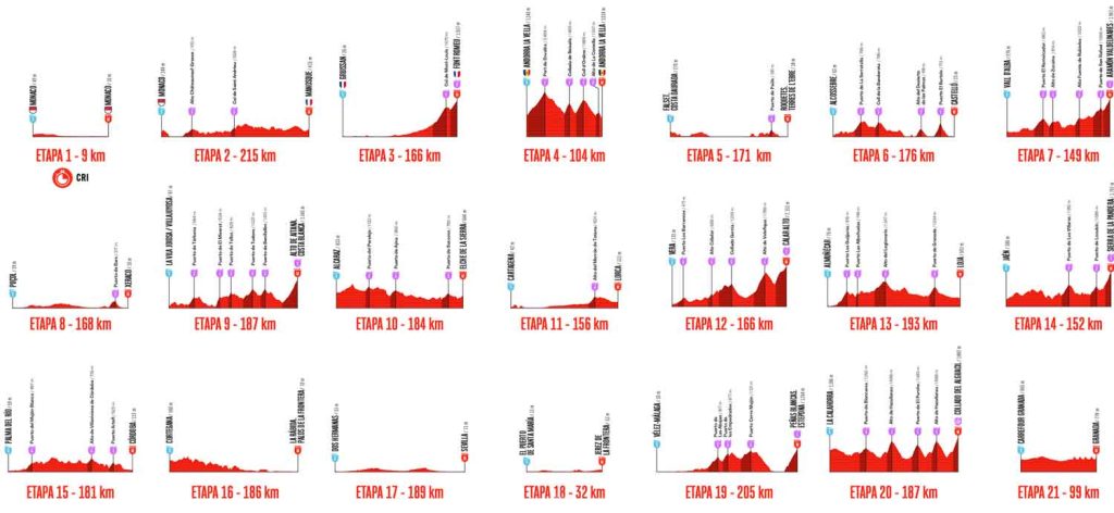 Die Profile aller 21 Etappen der Vuelta 2026 auf einen Blick