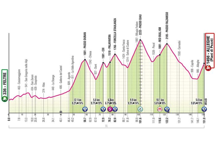 Giro26_E19_profil